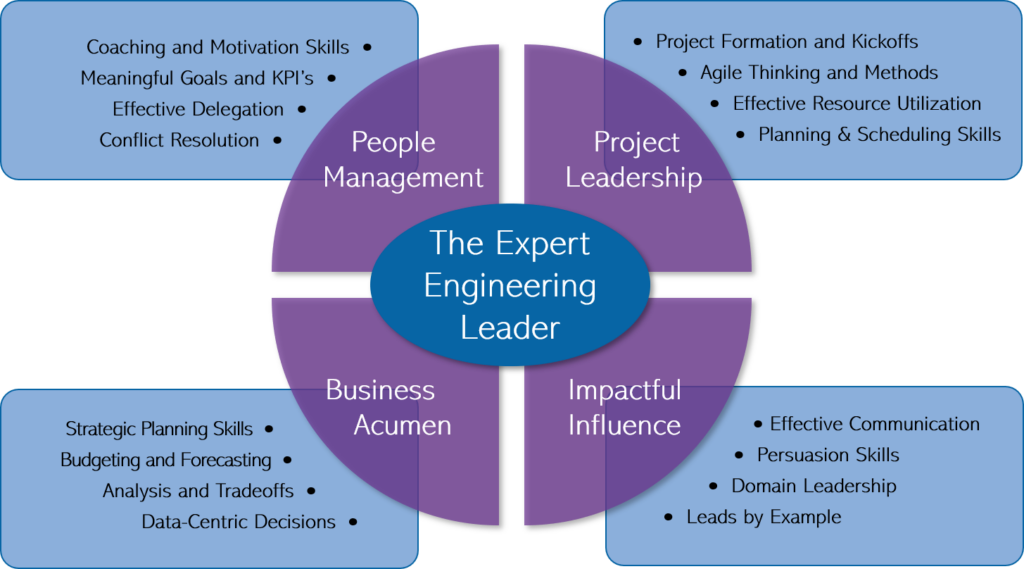 Online Engineering Leadership Courses Model for Success
