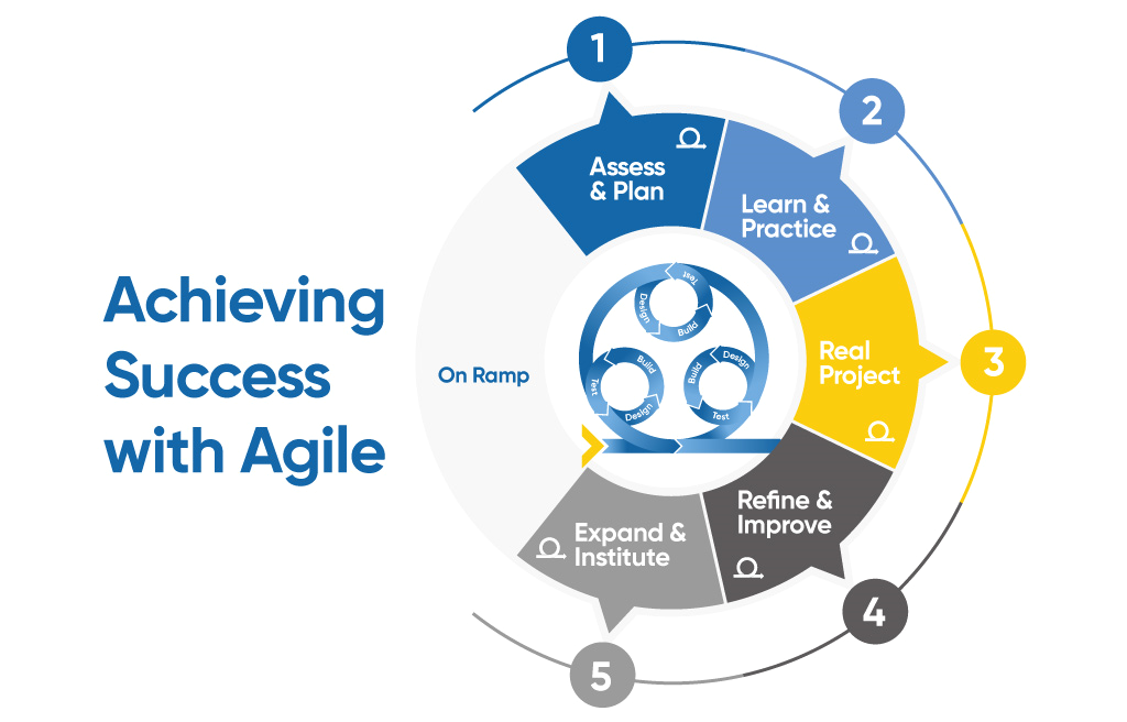 Agile-Success