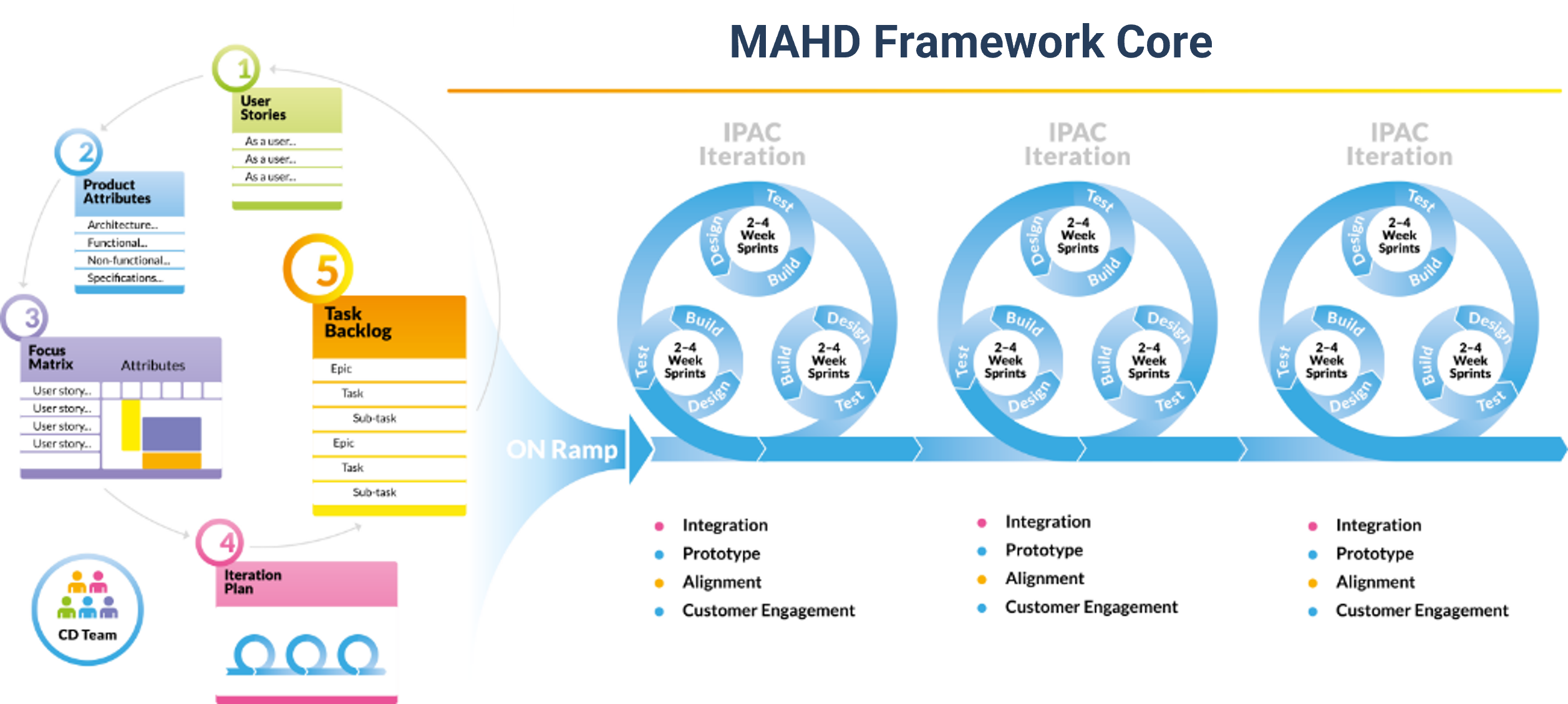 MAHD Core
